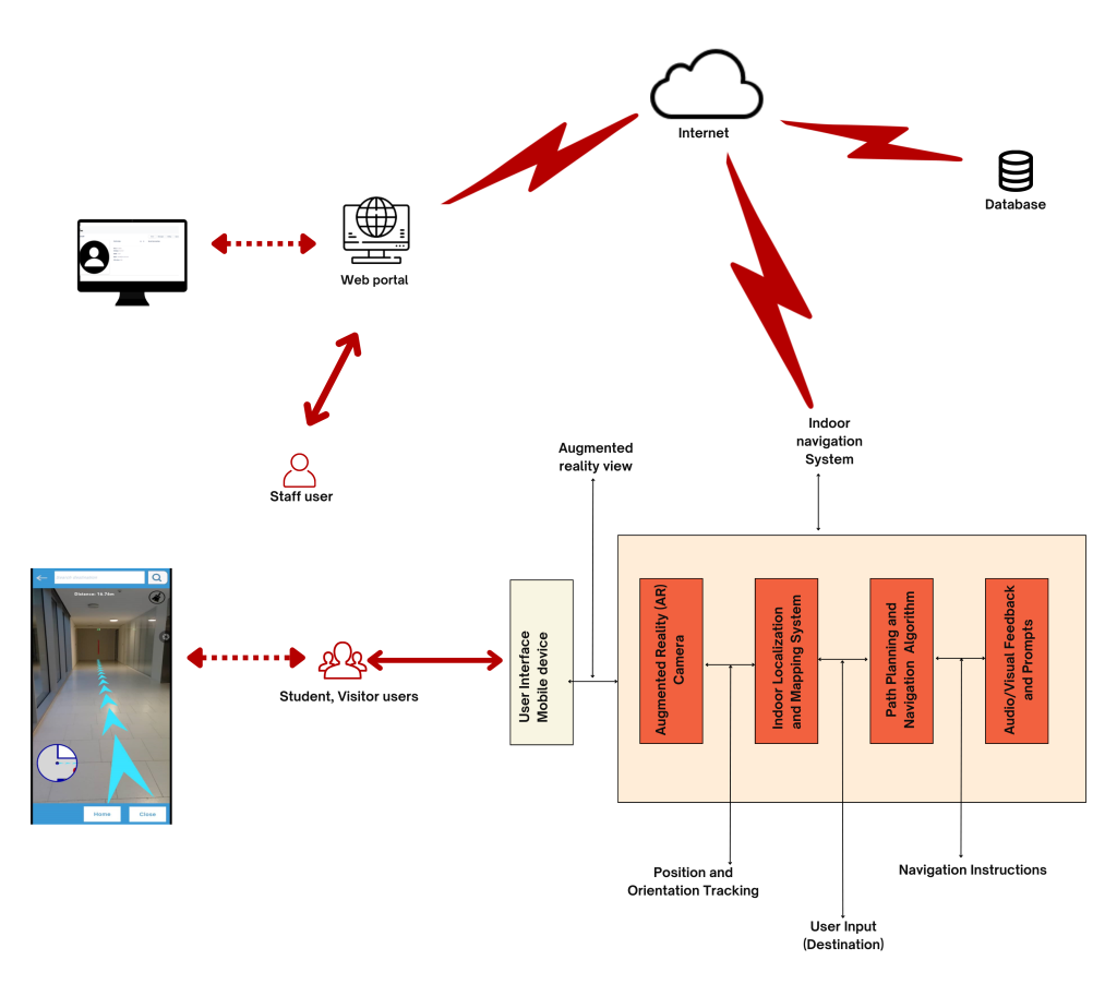 Development of an Accessible Augmented Reality tool to enhance Indoor ...