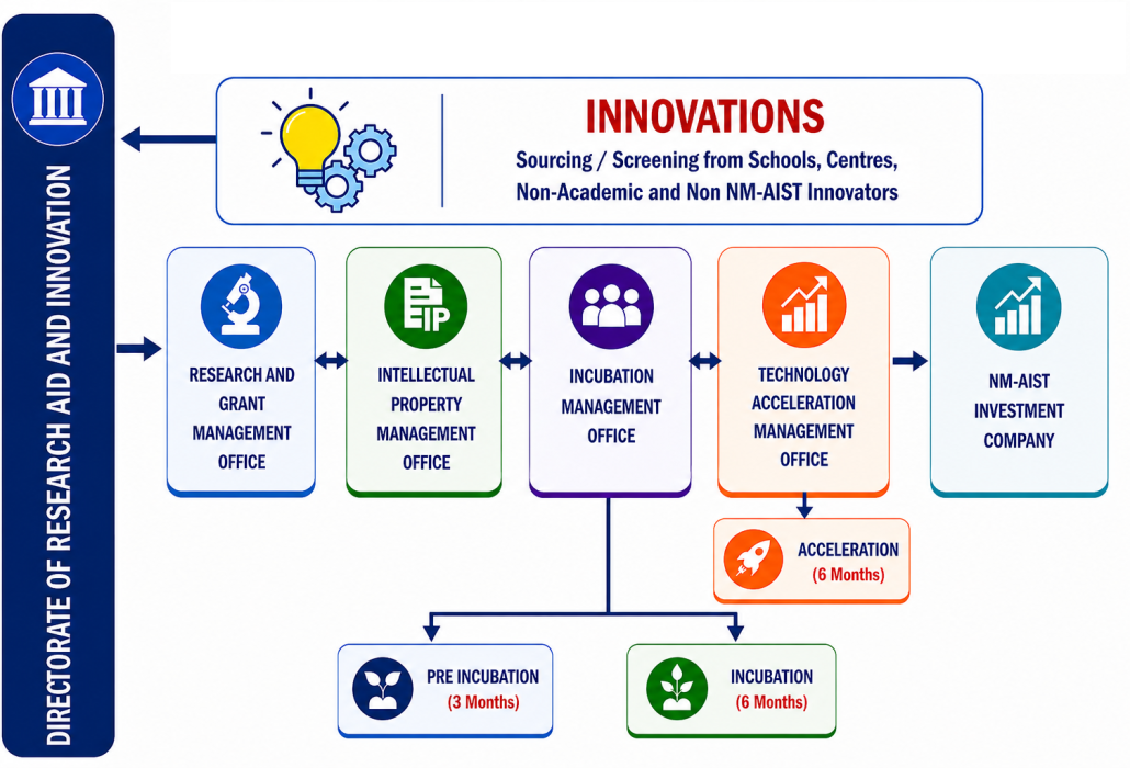 coordination_of_research